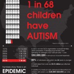 1 in 68 children have autism