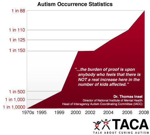 Autism Occurrence - Latest Autism Statistics