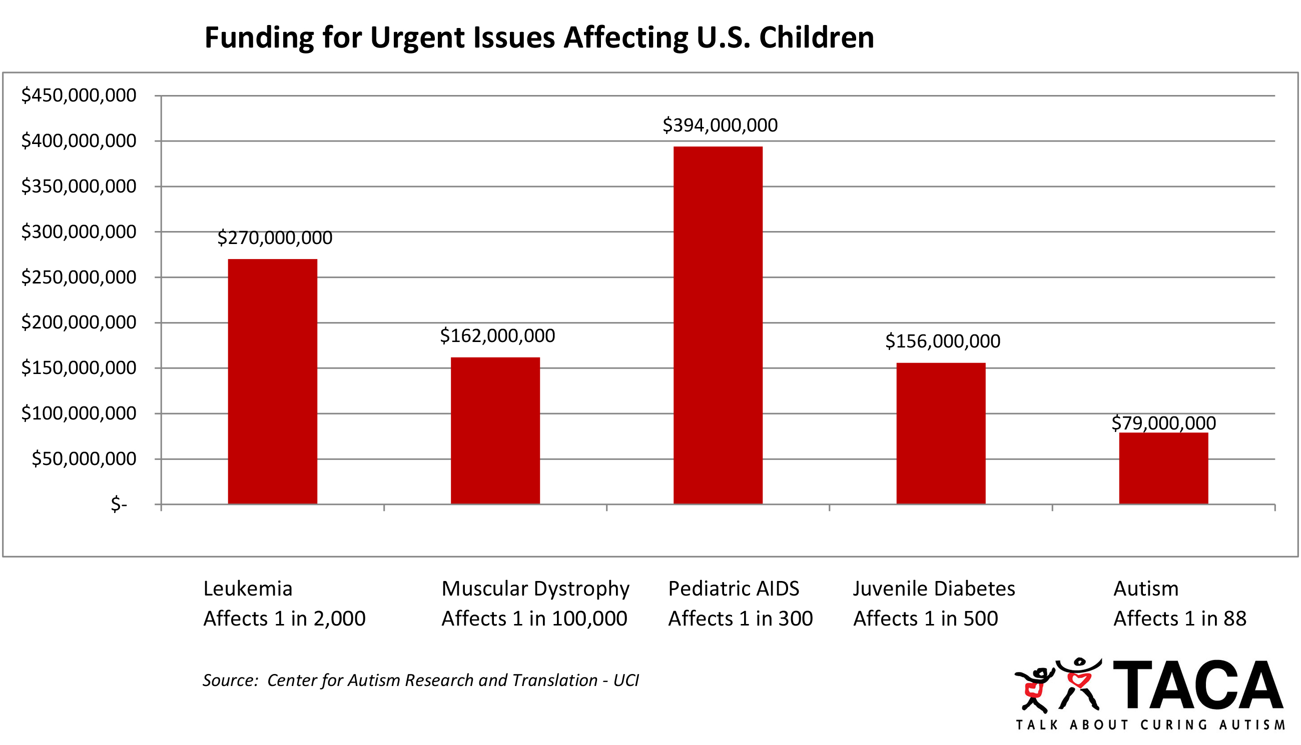 latest-autism-statistics-talk-about-curing-autism-taca