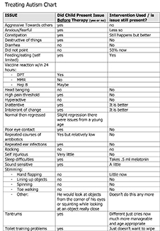 This treatment list is being shared for educational purposes only. It is not intended as medical advice. Please seek assistance from your health provider regarding any treatments that could be available for your child based on his/her unique needs. What is a Treat Autism Chart?