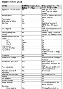 This treatment list is being shared for educational purposes only. It is not intended as medical advice. Please seek assistance from your health provider regarding any treatments that could be available for your child based on his/her unique needs. What is a Treat Autism Chart?