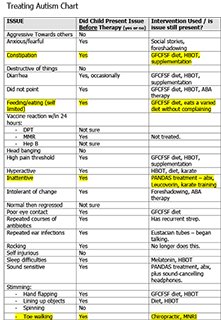 This treatment list is being shared for educational purposes only. It is not intended as medical advice. Please seek assistance from your health provider regarding any treatments that could be available for your child based on his/her unique needs. What is a Treat Autism Chart?